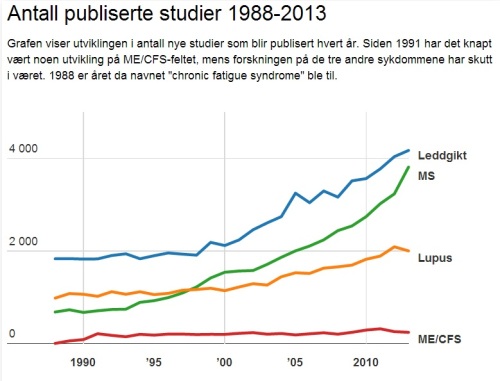Antall studier 1988-2013